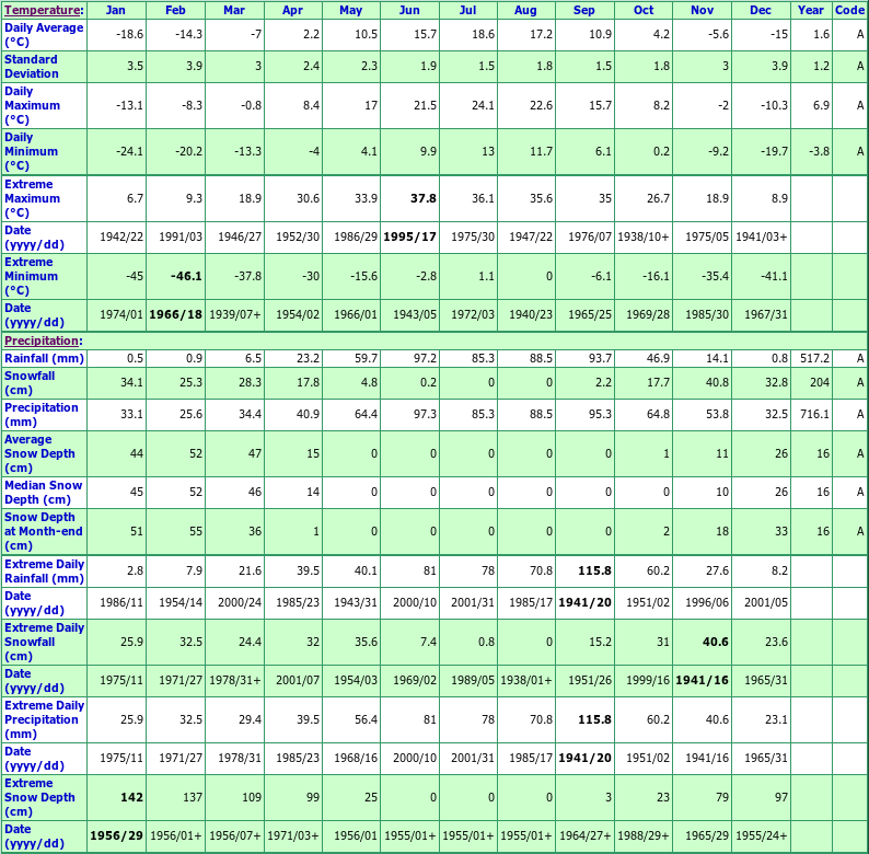 Sioux Lookout Climate Data Chart